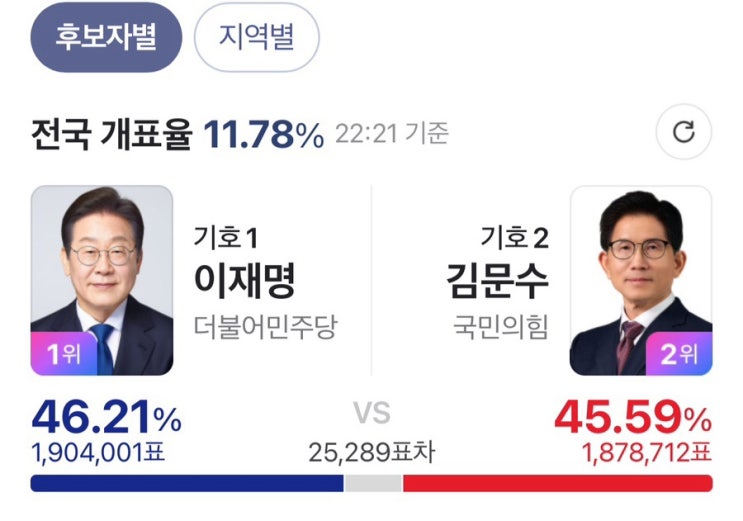 <b>이재명대통령</b> 당선 - 시간대별 <b>지지율</b> 정리
