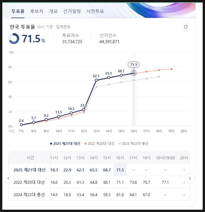 21대 <b>대선</b> 최종 전국<b>투표율</b> 예측치를 chat gpt에 물어... 