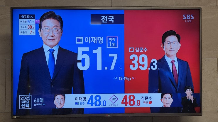 2025년 대통령 선거 출구조사 1위 이재명 51.7% 2위 김문수 39.3% 3위 이준석 7.7%