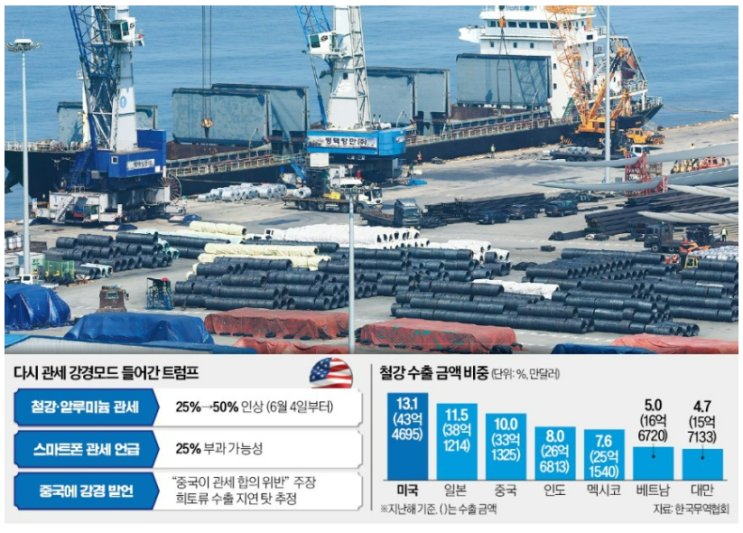 <b>트럼프 철강 관세 인상</b>, 5월 수출 통계, 식품가격 줄인상... 