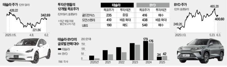 테슬라 넘은 BYD…UBS "시총 7배 차이 지나치다" 테슬라 넘은 BYD…UBS "시총 7배 차이 지나치다"