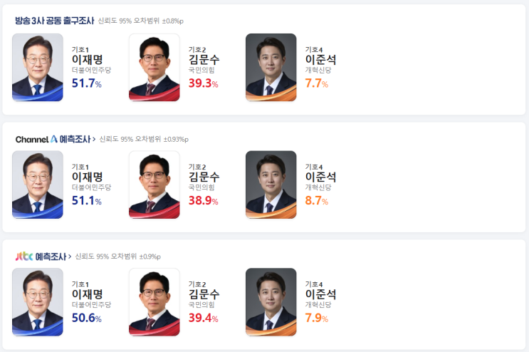 이재명 <b>김문수</b> 이준석 지역별<b>개표현황</b> / 더불어민주당... 