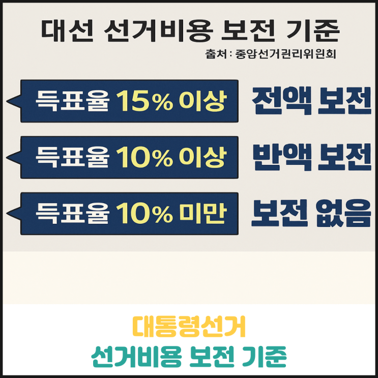 대통령선거 선기비용 보전 기준 대통령선거 선기비용 보전 기준