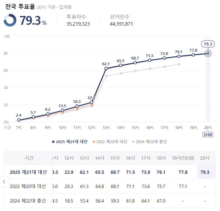   2025년 대선, 역대급 투표율로 국민 참여 열기