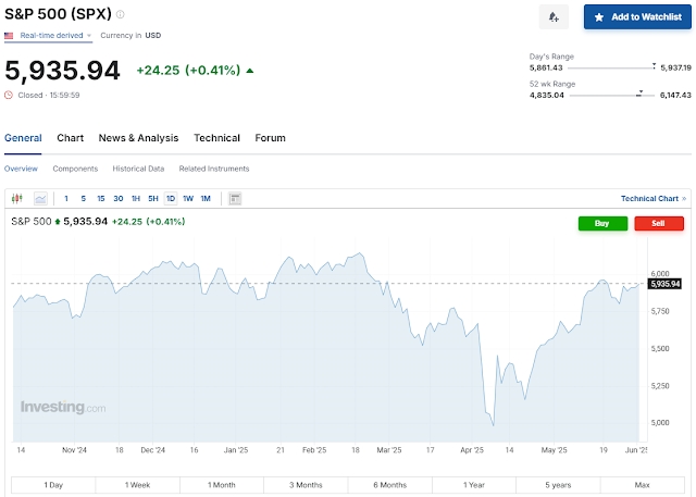   2025년 6월 2일 미국 증시 마감 요약: 기술주 반등, S&P500·나스닥 상승