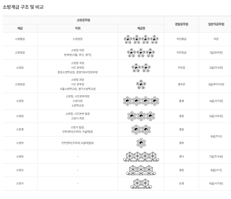  소방공무원계급 급수 체계 무궁화 마크 계급표 연봉