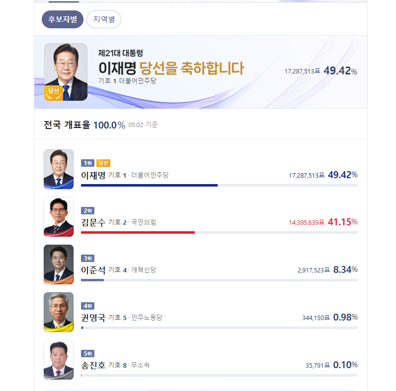 이번 득표율이 이준석에게 가장 안 좋은 이유