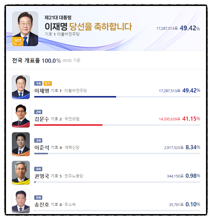 제21대 대통령 선거 결과 분석
