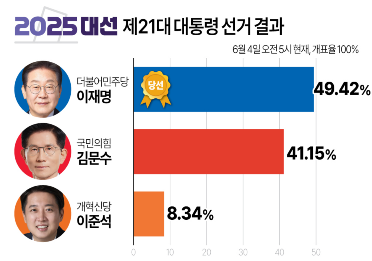 이재명 대통령 역대 최다 득표 당선! 득표율, 인사, 외신 반응... 
