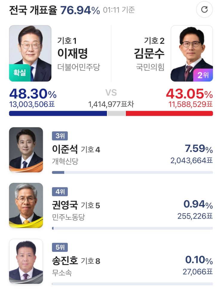 대선, <b>이준석</b> 후보가 김문수 후보와 단일화를 했다면 <b>득표율</b>과... 