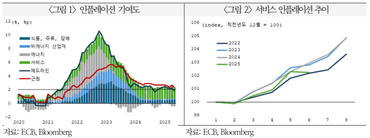  유로존 디스인플레이션 경과 및 전망