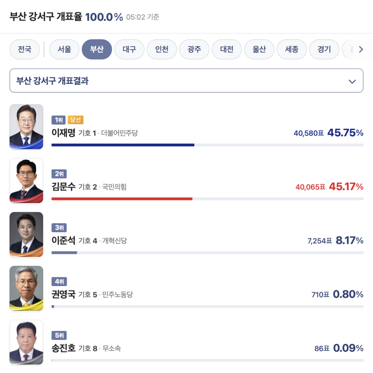  대한민국 제21대 대통령선거 부산 개표결과와 역대 득표율 변화 분석