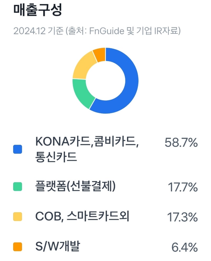 스마트카드계의 숨은 강자, 코나아이를 파헤쳐보다! : 네이버 블로그
