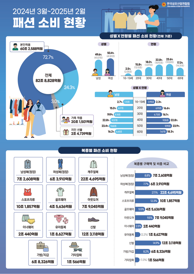  "1년간 패션에 83조원 소비"...섬산련, 패션 소비실태조사 보고서 발간