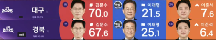 어떻게 할 것인가?...이재명 당선에 <b>김문수 패배 승복</b>..