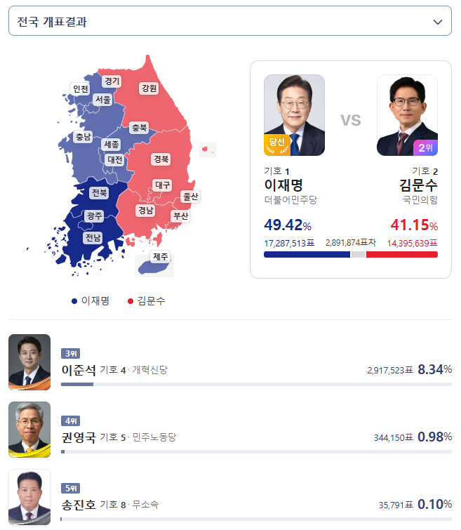 21대 대선 투표율, 이재명 득표율, 역대 대선 투표율