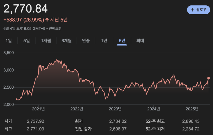  연고점 돌파한 코스피