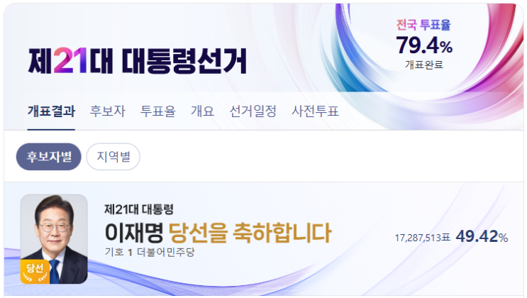  2025년 21대 대통령선거 최종 개표 정리