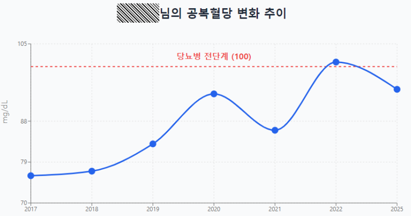 연속혈당측정기 실비 적용에 대한 후기