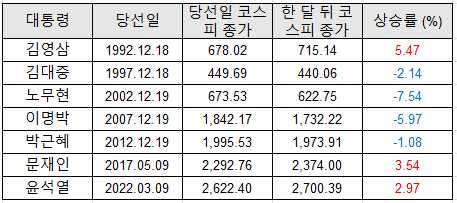 역대 대통령 당선후 주가 등락률은 ?