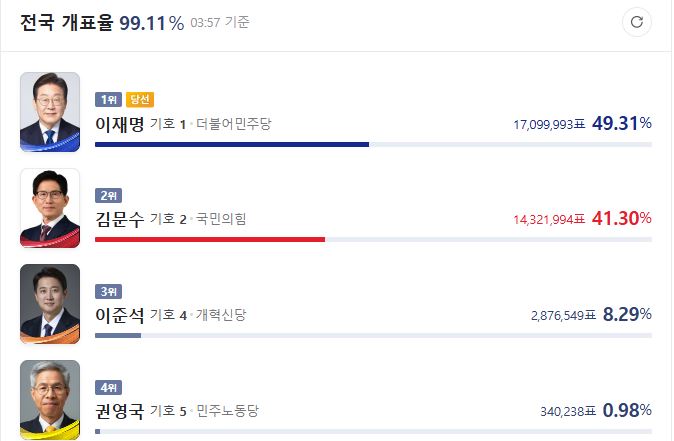 <b>대선 결과</b>에 대한 개인적인 평론