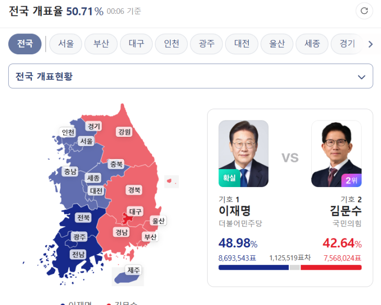 2025 <b>대선 개표</b> 상황 실시간 요약 후보 반응 총정리(지역별 정리)