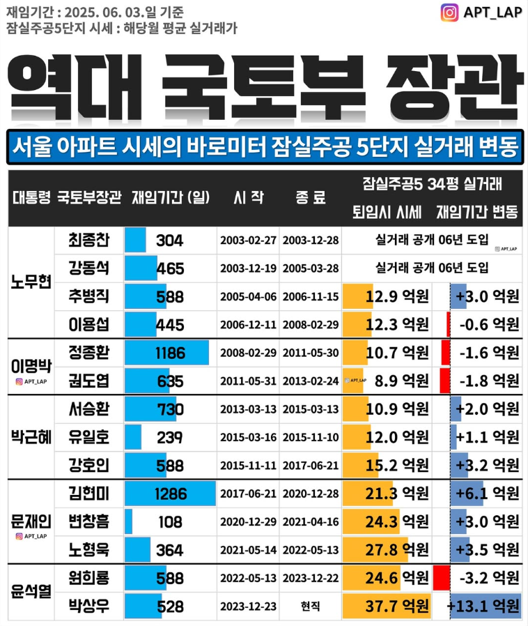 역대 국토부 장관 리스트 feat. 이재명 정부의 국토부장관은?