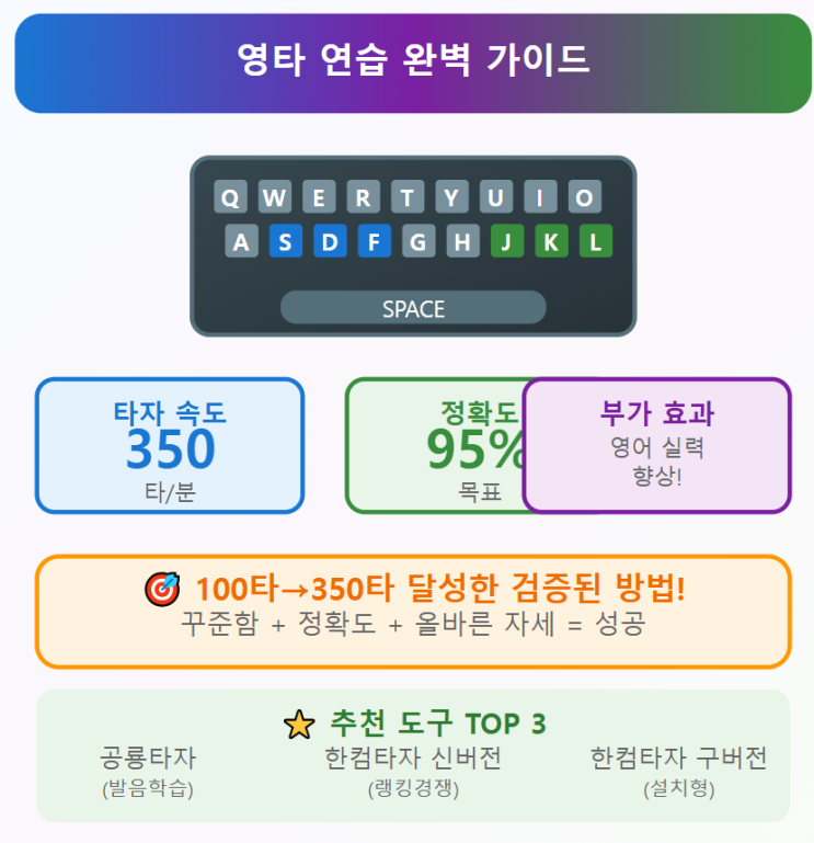  영타 연습 완벽 가이드 및 무료 연습 사이트 TOP3 - 영어 실력까지 늘리는 스마트한 방법! ️