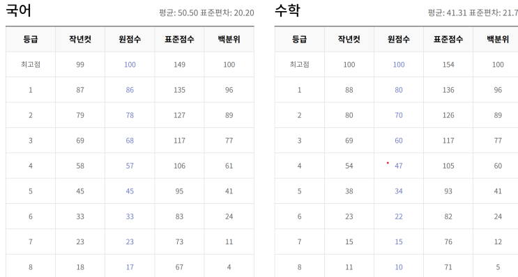  [YSD영수학원 안양시 평촌] 고1 학부모 필독! 2025년 고1 6월 모의고사 수학 난이도 분석과 내신 관리 전략/고1 전과목 등급컷(ebsi)