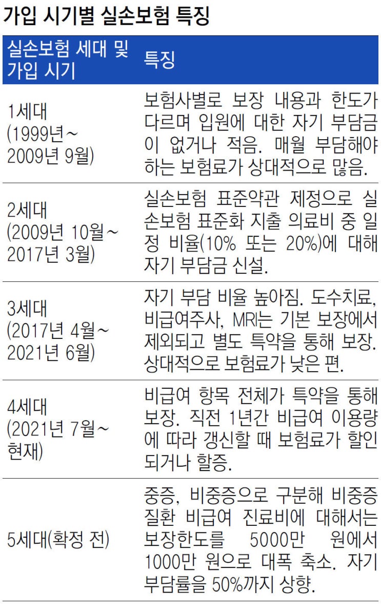 내 ‘실손’은 몇 세대?… 모르고 바꾸면 보험료 오른다 내 ‘실손’은 몇 세대?… 모르고 바꾸면 보험료 오른다