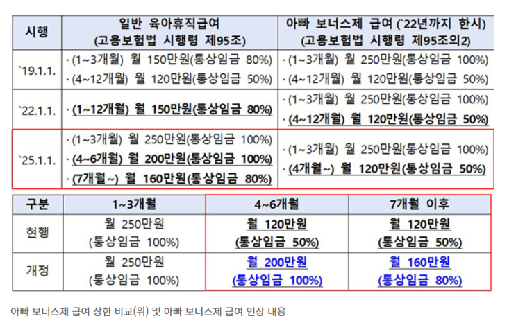 '아빠 보너스제' 급여, 일반 육아휴직급여와 동일하게 인상