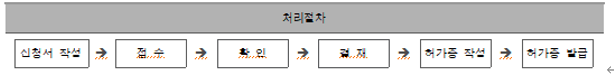  알면 돈 버는 의료학회 비영리법인 설립 신청 절차