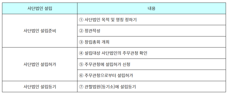  비영리 사단법인 설립요건 및 절차
