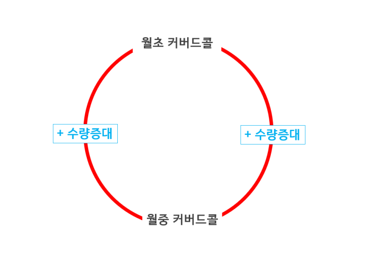 25년 6월초 커버드콜 배당금 입금 : 풍차돌리기로 매달 수량과 배당금을 늘려간다 25년 6월초 커버드콜 배당금 입금 : 풍차돌리기로 매달 수량과 배당금을 늘려간다