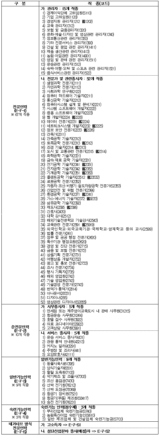 특정활동(E-7) 체류자격 임금요건 기준 공고(2025년)