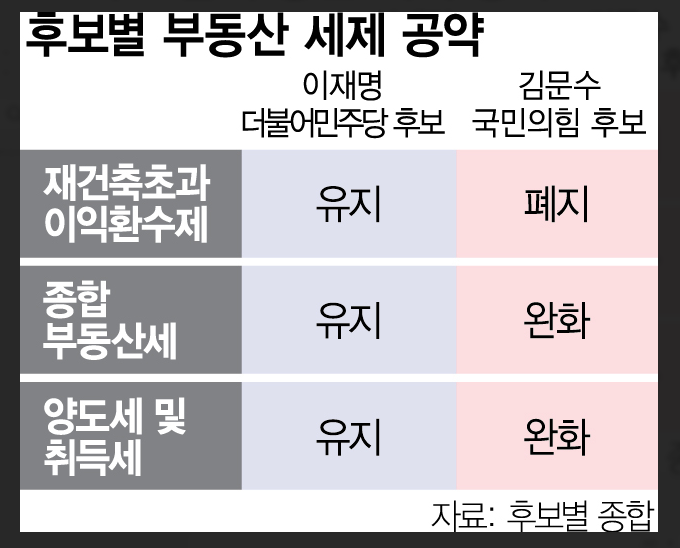 이재명 부동산 정책 공약 _ 그리고 부동산시장 전망
