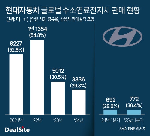 현대차, 중국 수소사업…'전략통' 최두하 지휘봉 현대차, 중국 수소사업…'전략통' 최두하 지휘봉