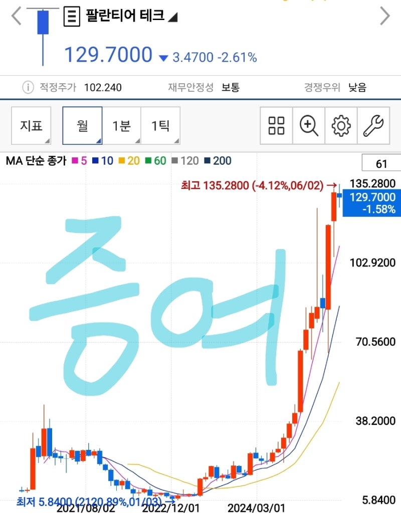 배우자 주식증여 방법 (팔란티어 1억 키움증권 주식옮기기 완료) : 네이버 블로그