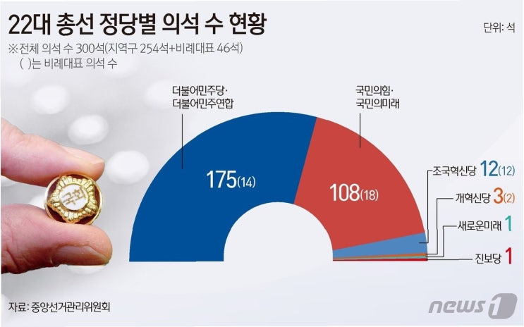 결과로 총선 의석수 감소: 99석으로 개헌 <b>저지선</b>에 미치지 못해