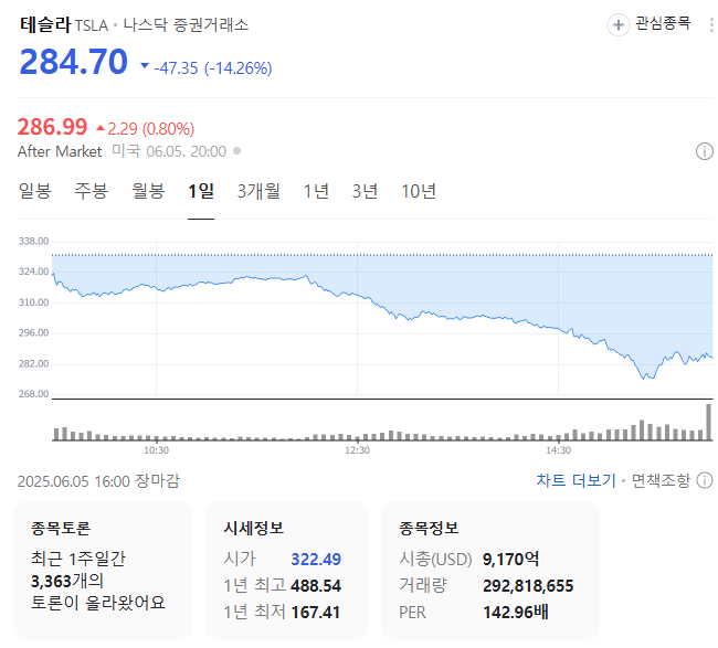 <b>머스크</b> <b>트럼프</b> <b>갈등</b> 심화 테슬라 주가 폭락 이유와 앞으로의... 