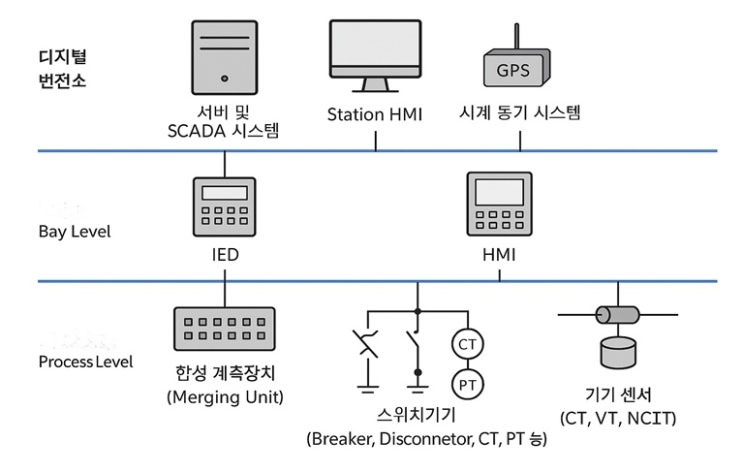디지털 변전소(SA)