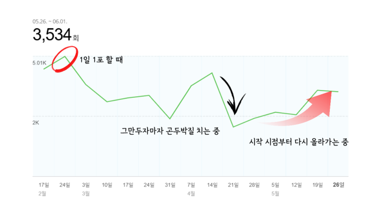  세시간전 5월 습관 챌린지 후기 블로그 습관 들이기 좋았던 한 달