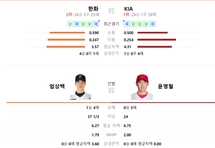 <b>류현진</b> <b>부상</b> 공백 발생 돌아온 엄상백은 호투를 이어나갈수... 