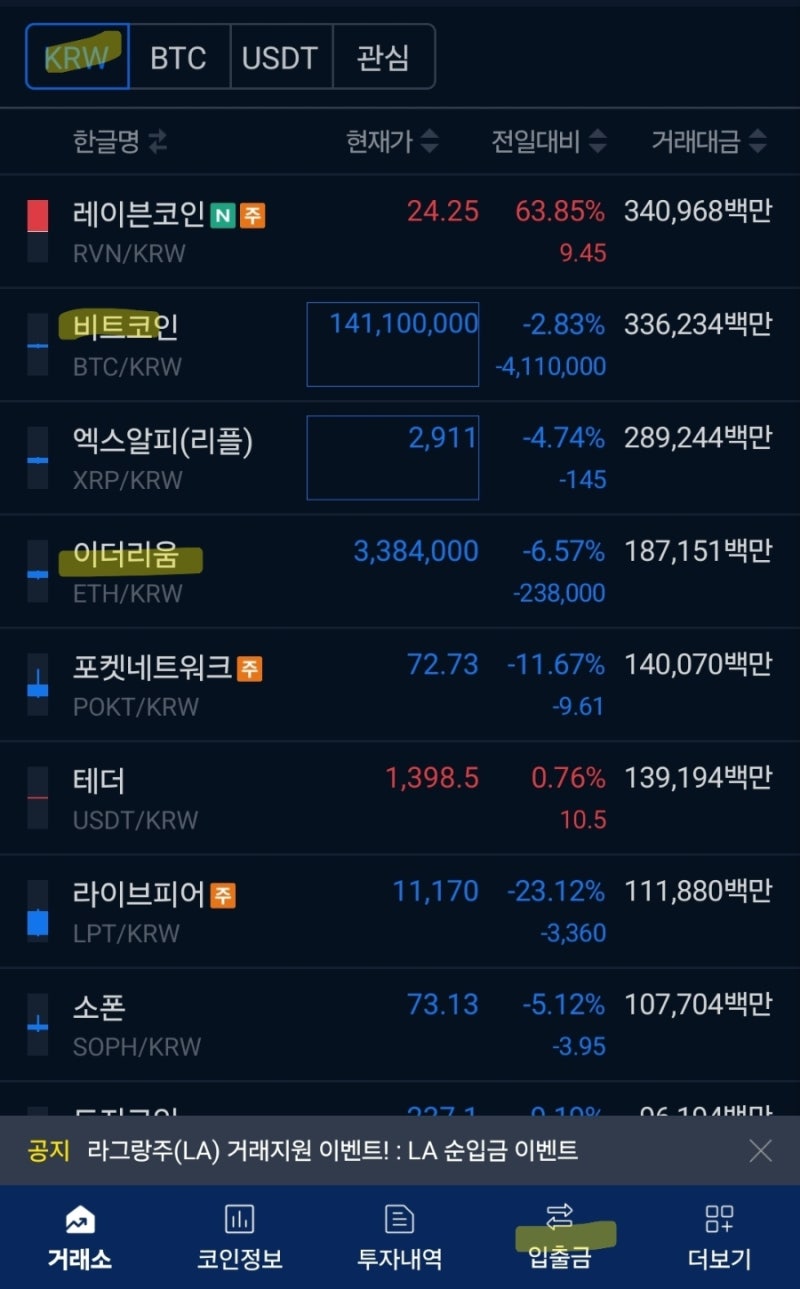 암호화폐] 하락하고 있는 비트코인/이더리움, 적립매수는 계속 : 네이버 블로그