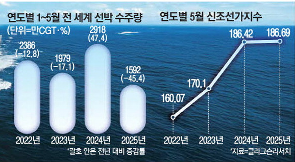  조선업 수주량  최고점 지났나?