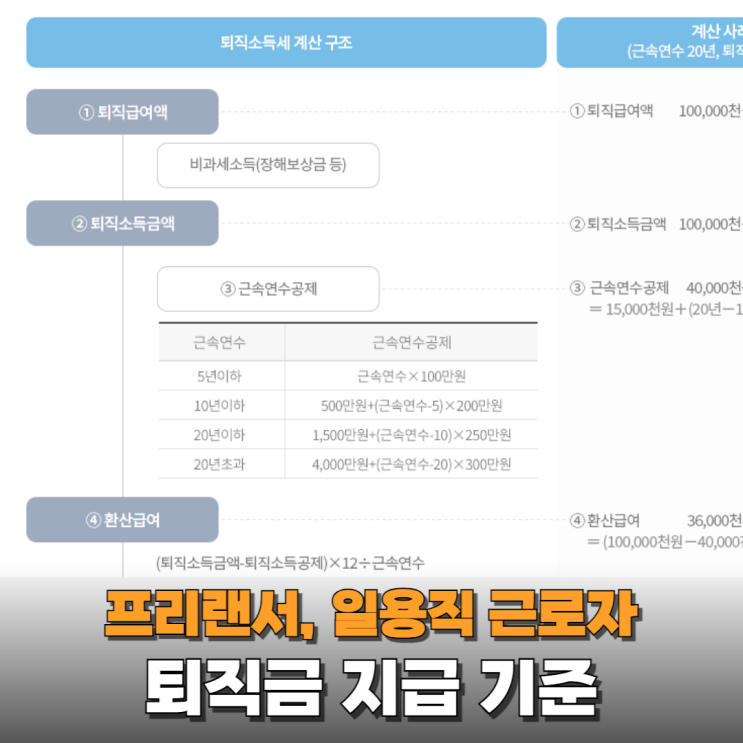  프리랜서와 일용직 근로자도 퇴직금 받을 수 있습니다(Ft. 지급기준, 계산법, 세금)