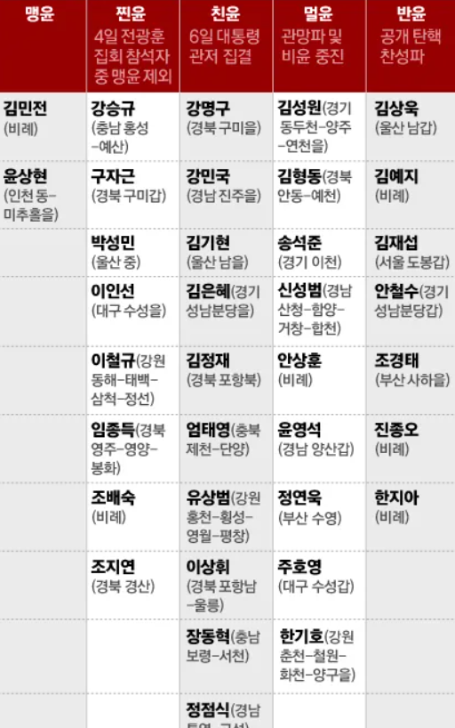 찐윤 국회의원은 누구? (전)국회의원도 포함.