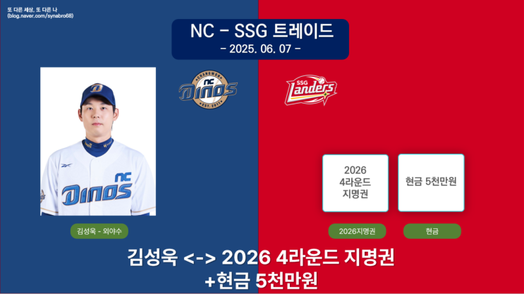 NC 다이노스 <b>김성욱</b>과 <b>SSG</b> 랜더스 2026년 4라운드 신인지명권... 