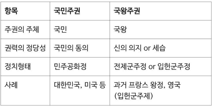 <b>국민주권</b>:<b>국가</b>의 주권이 국민에게 있다