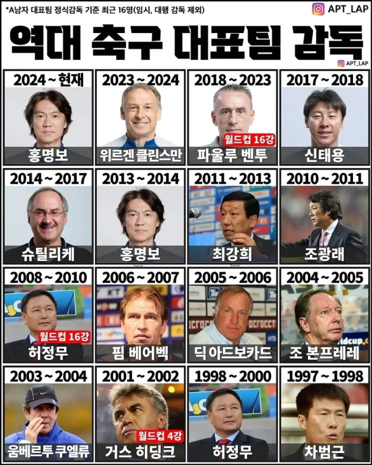  대한민국 <b>축구</b> 국가<b>대표팀 감독</b> 연혁.역대 <b>축구</b> 국대 <b>감독</b>